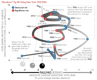 Fig 58-New York State Democrat advantage in presidential elections, 1932–2016